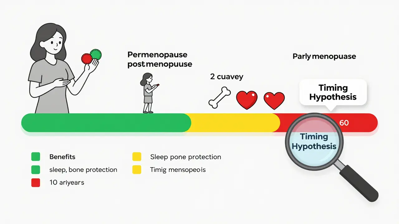 Timeline showing menopause years with color-coded benefits and risks based on timing.