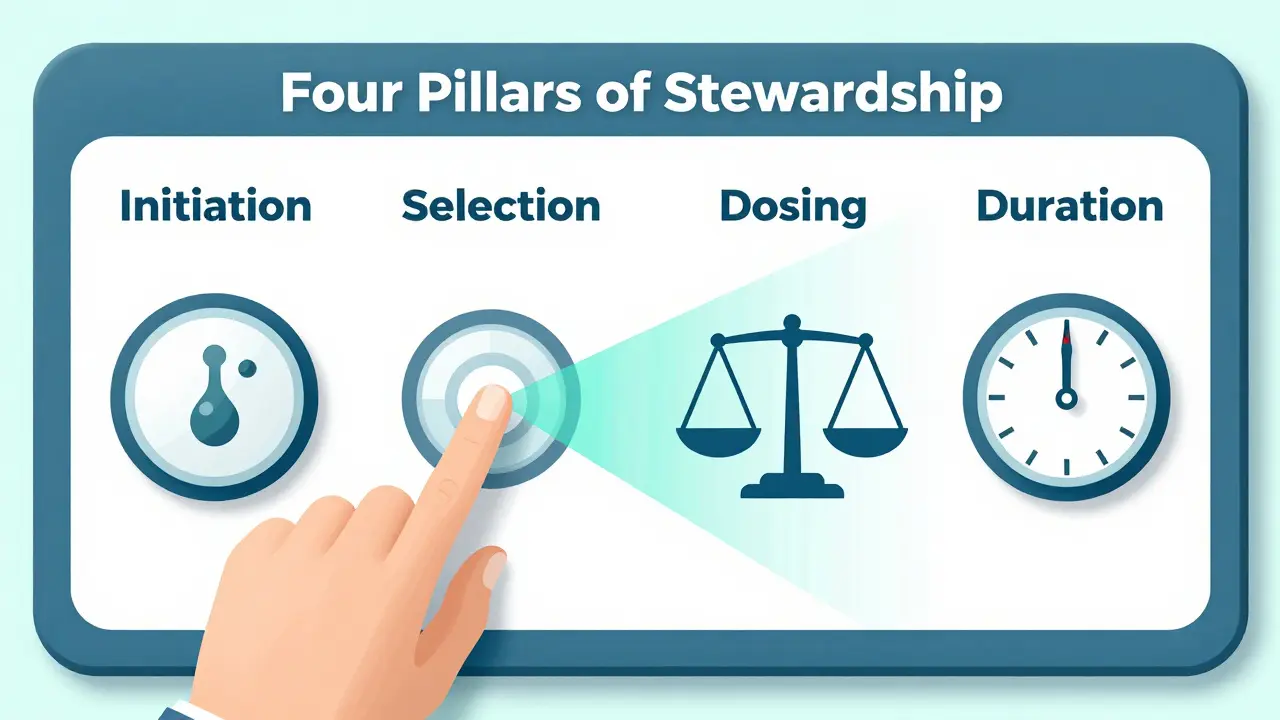 Technical diagram showing the four pillars of antibiotic stewardship: initiation, selection, dosing, and duration.